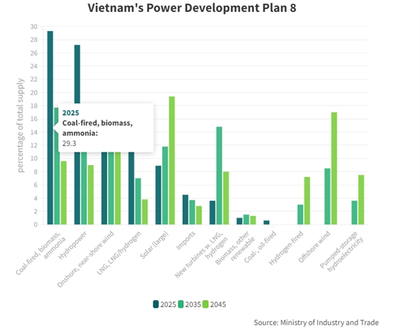 Vietnam's Power Development Plan 8