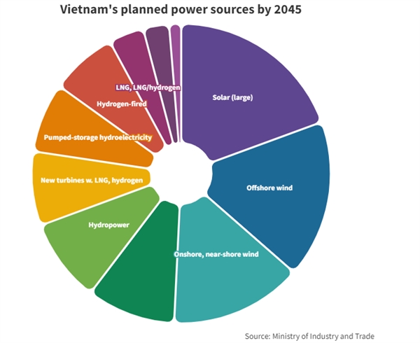 Vietnam's planned power sources by 2045