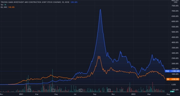 Prices of Louis Capital's TTG (blue) and Louis Land's BII. Photo courtesy of TradingView