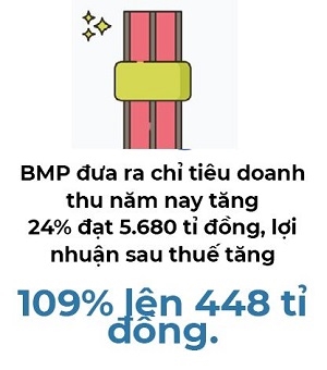 Nhua Binh Minh di qua mua tang gia, dat doanh thu nam nay tang 24% dat 5.680 ti dong