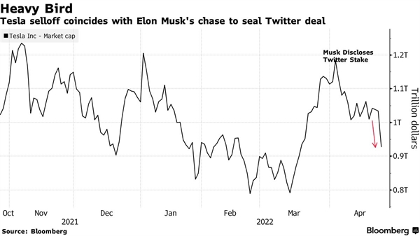 Giá trị vốn hóa thị trường của Tesla (nghìn tỉ USD). Cổ phiếu Tesla đã bị bán tháo khi tỉ phú Elon Musk sắp sửa 