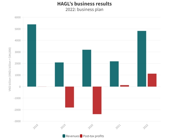 HAGL’s business results
