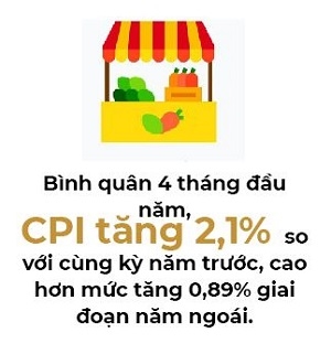 CPI thang 4 tang 0,18% so voi thang truoc