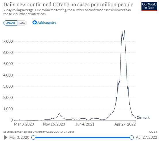 Số ca COVID-19 mới được xác nhận hàng ngày tại Đan Mạch trong mỗi 1 triệu người. Do thử nghiệm hạn chế, số trường hợp được xác nhận thấp hơn số lượng nhiễm bệnh thực tế.