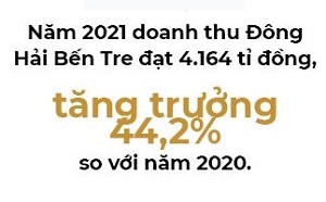 Dong Hai Ben Tre dat 481 ti dong loi nhuan sau thue, tang 23% so voi cung ky