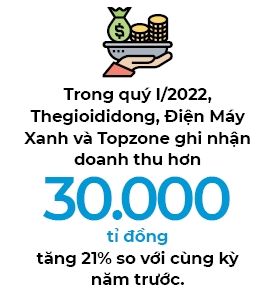 Quy I/2022, The Gioi Di Dong thuc hien 23% ke hoach loi nhuan ca nam