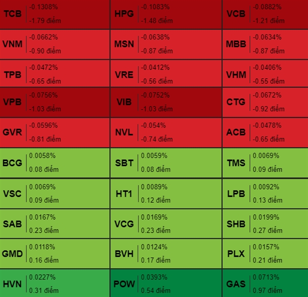 TCB và HPG là 2 cổ phiếu tác động tiêu cực nhất đối với VN-Index phiên 4/5. Ảnh chụp màn hình VDSC. 