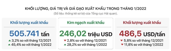 Khối lượng, giá trị và giá gạo xuất khẩu gạo của Việt Nam trong tháng 1/2022