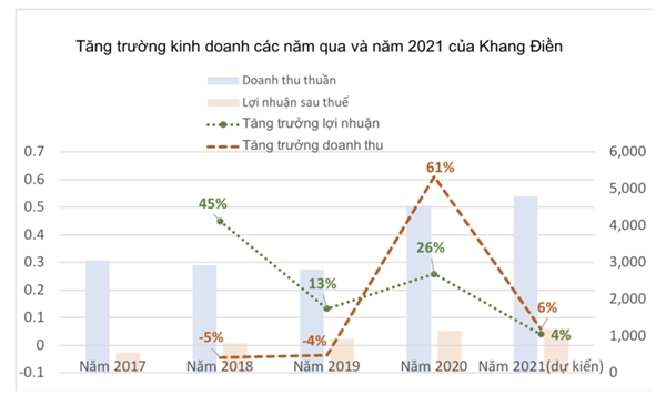 Tăng trưởng kinh doanh các năm và năm 2021 của Khang Điền. Ảnh: KDH.