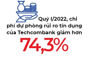 Techcombank lai sau thue hon 5.614 ti dong, chi phi du phong giam manh