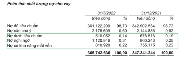 Tỉ lệ nợ xấu của Techcombank trong quý I/2022 đạt hơn 0,67%. 