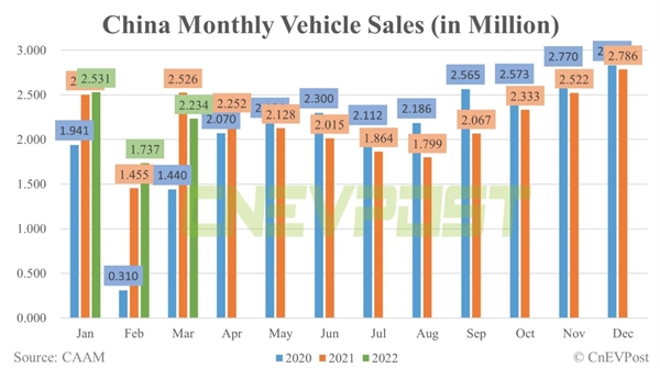 Doanh số bán xe hàng tháng của Trung Quốc. Nguồn CAAM.
