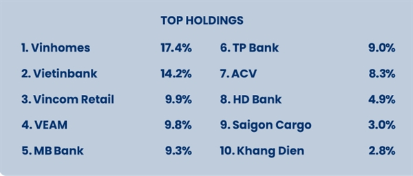 Top 10 cổ phiếu có tỉ trọng cao nhất trong danh mục của quỹ thời điểm cuối tháng 4/2022. 