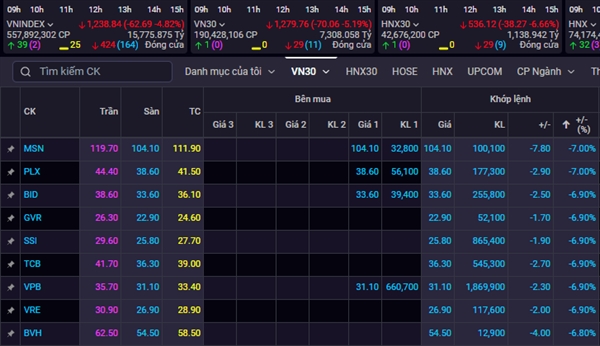 Chỉ số VN-Index rơi mạnh hơn 62 điểm ở phiên giao dịch 12/5. Ảnh chụp màn hình BanggiaSSI.