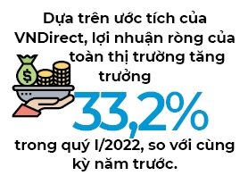 Loi nhuan rong cua cac doanh nghiep niem yet tang manh trong quy I/2022