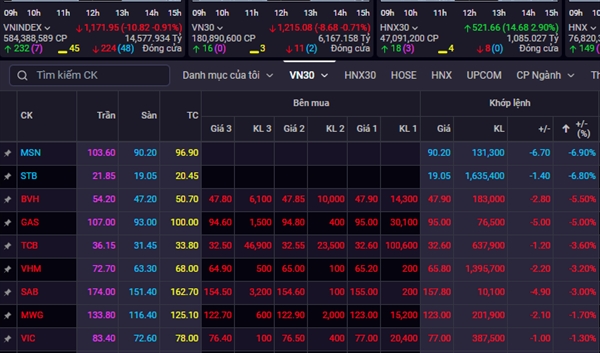 Nhiều cổ phiếu đảo chiều khiến VN-Index giảm hơn 10,8 điểm. Ảnh chụp màn hình BanggiaSSI.