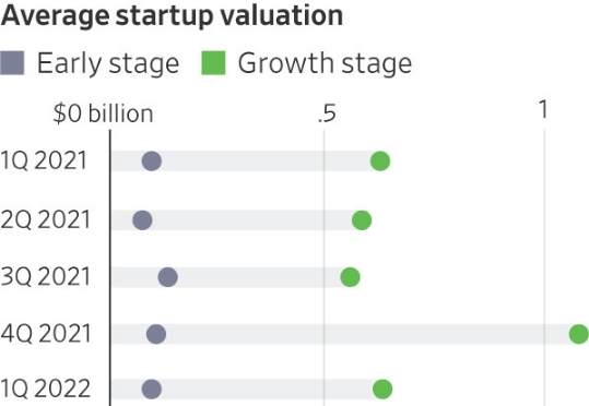 Mức định giá trung bình của các startup.