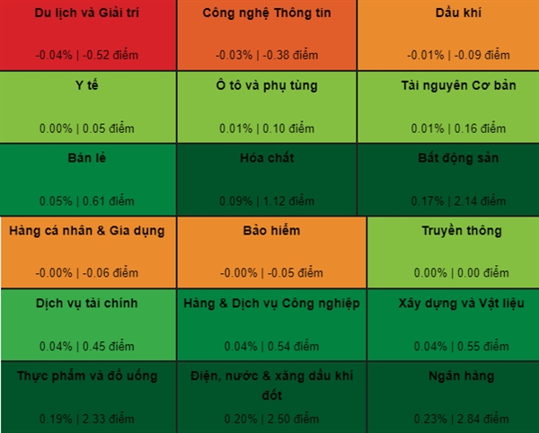 Dòng tiền lan tỏa đến phần lớn các nhóm ngành ở phiên giao dịch 18/5. Ảnh: VDSC