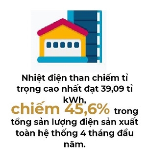 Nhiet dien than chiem 45,6% trong tong san luong dien san xuat toan he thong