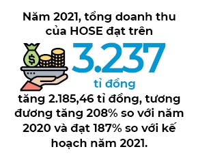 Nam 2021, HOSE thu ve hon 3.237 ti dong