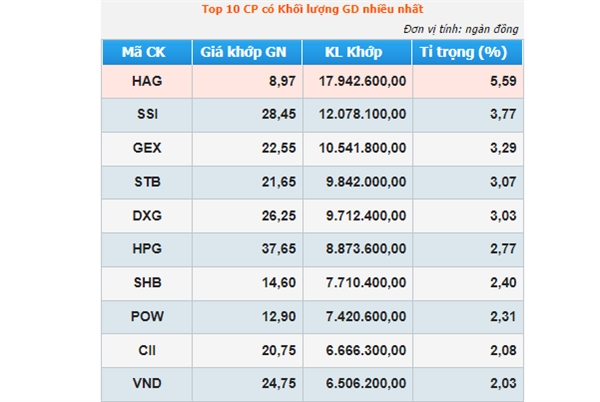 Cổ phiếu HAG có khối lượng giao dịch cao nhất trên sàn HOSE tính đến 13h30 phiên 20/5. Nguồn: HOSE