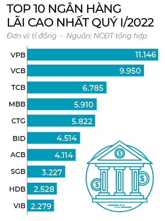 Loi nhuan ngan hang chay theo dong tien