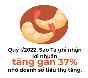 Loi nhuan quy II cua Thuc pham Sao Ta tang it nhat 20%