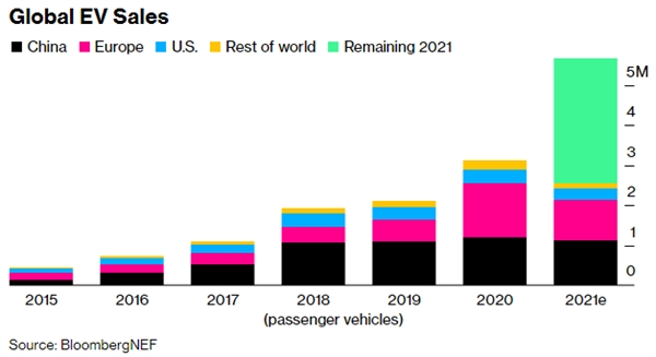 Doanh số bán xe điện toàn cầu năm 2021.