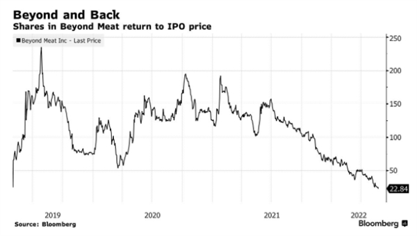 Cổ phiếu của Beyond Meat chạm mốc tại thời điểm IPO.