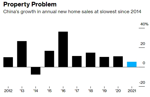 Doanh số bán nhà mới của Trung Quốc thấp nhất kể từ năm 2014.