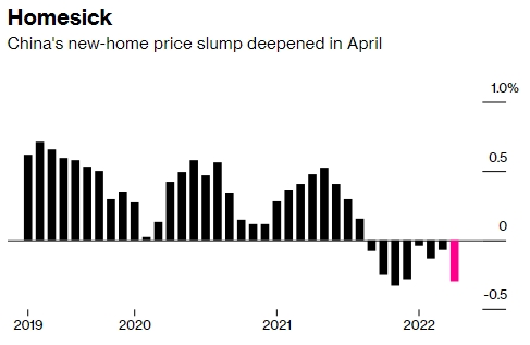 Giá nhà mới ở Trung Quốc giảm sâu trong tháng 4.