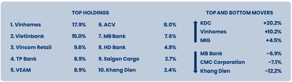 Top 10 cổ phiếu có tỉ trọng cao nhất trong danh mục của quỹ Pyn tại thời điểm cuối tháng 5/2022. 