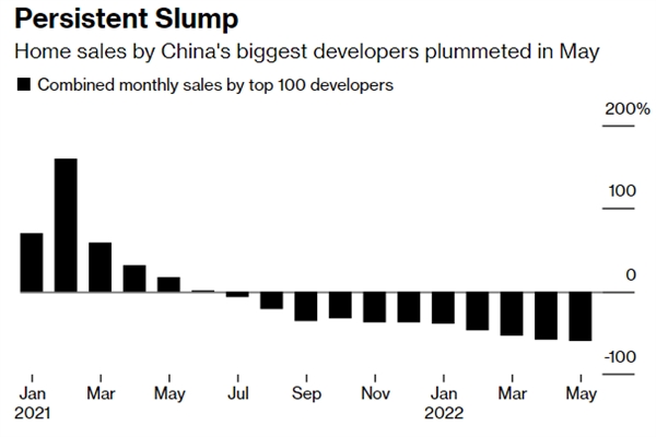 Doanh số bán nhà của các nhà phát triển lớn nhất Trung Quốc giảm mạnh trong tháng 5