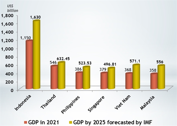 Vietnam to become third largest economy in Southeast Asia by 2025: IMF