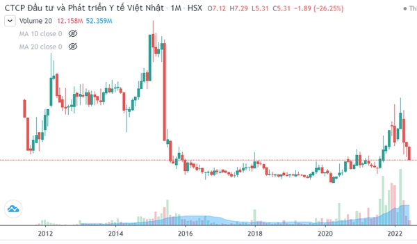 Qua biểu đồ giá của cổ phiếu JVC trên thị trường, có thể thấy thời điểm mới chào sàn, thanh khoản của cổ phiếu này khá thấp.