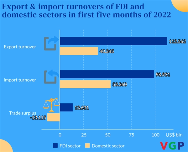 FDI sector gains over $13.6 billion of trade surplus