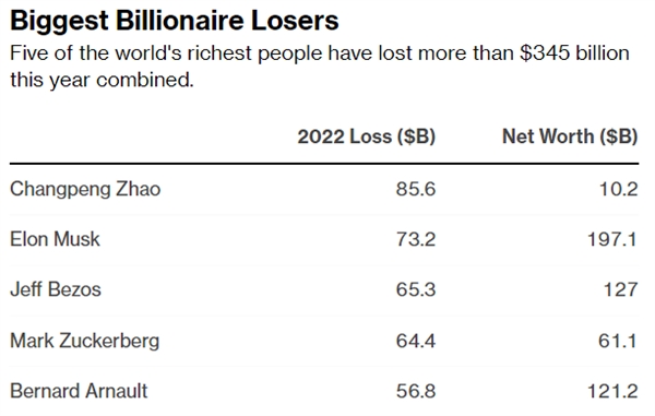 5 tỉ phú giàu nhất thế giới đã mất tổng cộng 345 triệu USD.