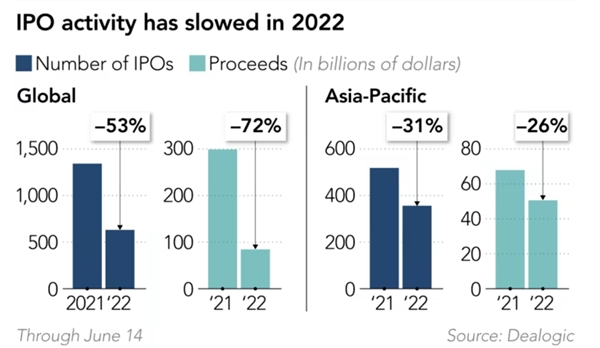 Hoạt động IPO đã chậm lại trong năm 2022.