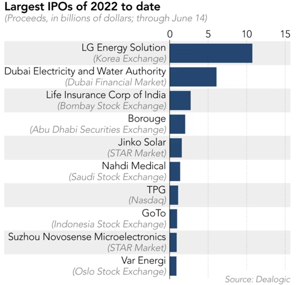 Những đợt IPO lớn nhất năm 2022, tính đến hiện tại.