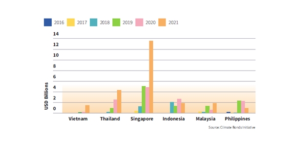 Phát hành GSS của các nước ASEAN-6 qua các năm