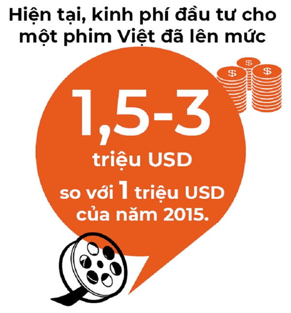 Phim Viet mo cuoc dua trieu USD ve kinh phi