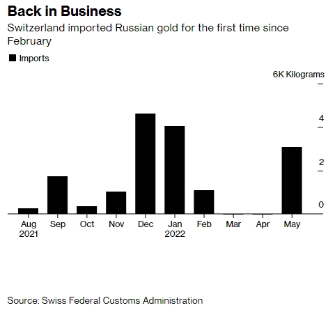 Thụy Sĩ đã nhập vàng từ Nga lần đầu tiên kể từ tháng 2. (Đơn vị: nghìn kilogram.)