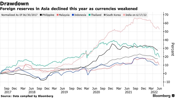 Dự trữ ngoại hối của các nước ở Châu Á giảm khi các đồng tiền suy yếu. Ảnh: Bloomberg.