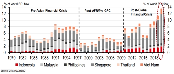 HSBC: FDI tiep tuc chay manh vao Dong Nam A