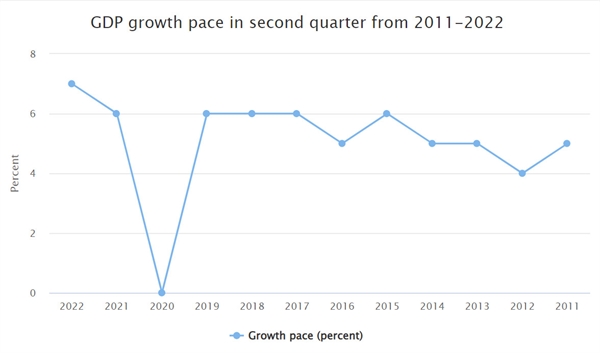 Vietnam reports Q2 economic growth at 7.72%, highest since 2011