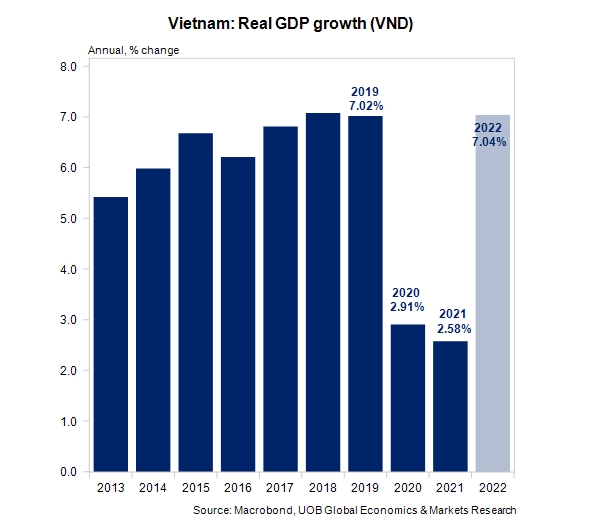 Tăng trưởng GDP thực của Việt Nam qua các năm.