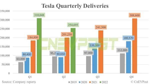 Số lượng xe Tesla xuất khẩu hàng Quí. Nguồn Cnevpost