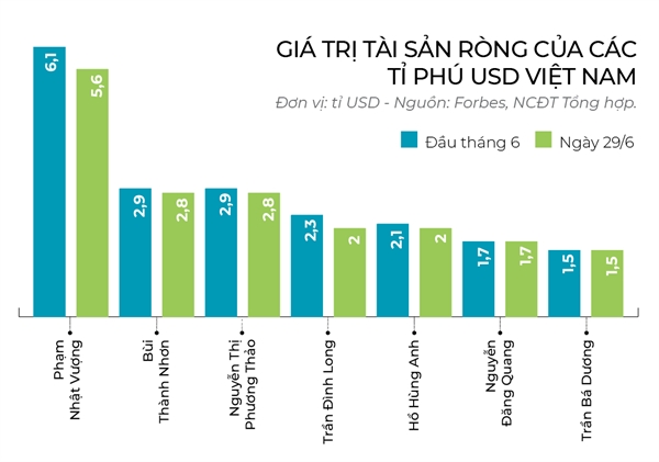 Tien ti phu do day VN-Index