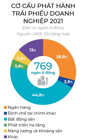 Cửa vẫn mở cho trái phiếu doanh nghiệp