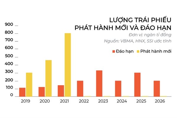Cửa vẫn mở cho trái phiếu doanh nghiệp